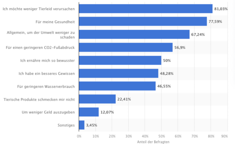 Veganismus Trend Statistik Zahlen Fakten StudySmarter Magazine