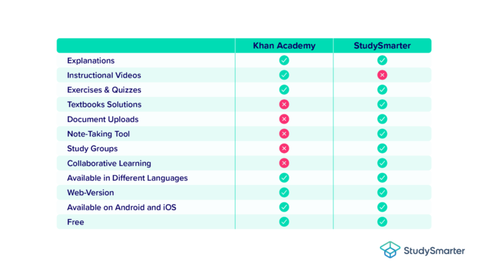 Khan Academy Alternative Khan Academy vs StudySmarter StudySmarter Magazine