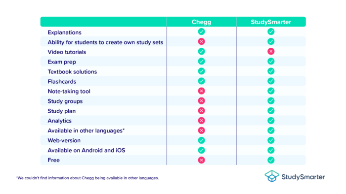 Chegg Study Chegg Study vs StudySmarter StudySmarter Magazine 