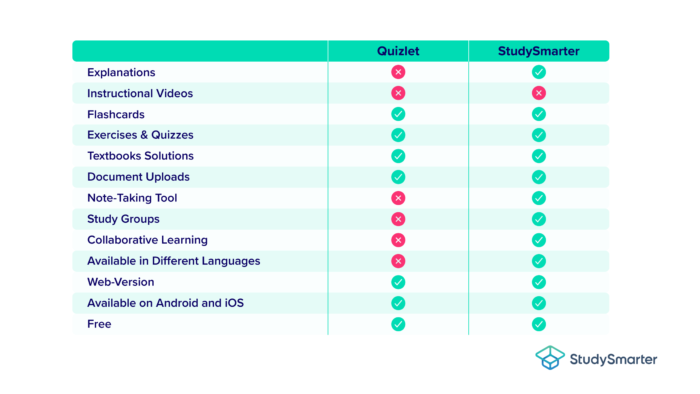 quizlet app - studysmarter magazine