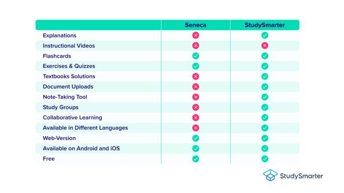 seneca app - studysmart magazine