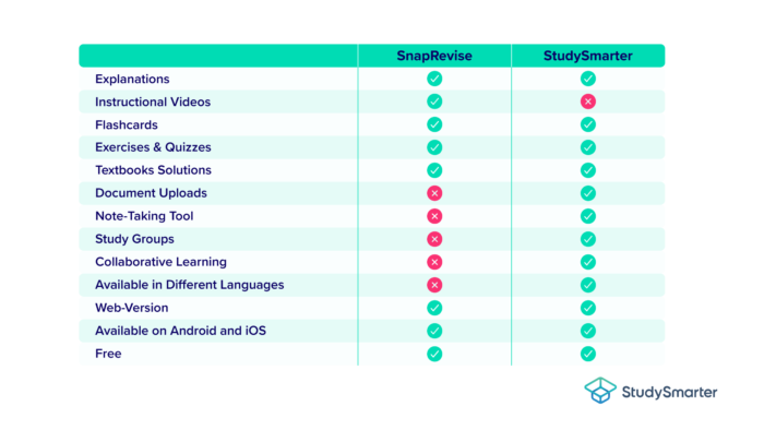 snaprevise - studysmarter magazine