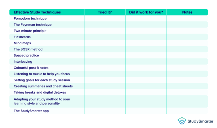 Study Techniques Types of study techniques StudySmarter Magazine