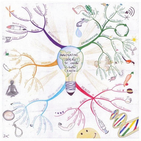 Create Mind Map Art mind map Vaia Magazine