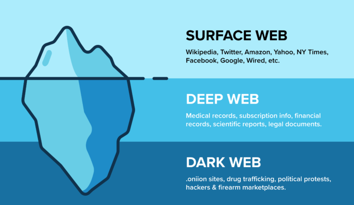 Internetnutzung, Surface Deep und Dark Web, StudySmarter Magazine