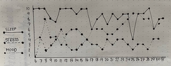 Mood Tracker Bullet Journal StudySmarter