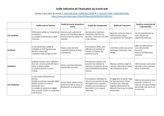 Grand oral du bac, la grille d'évaluation, StudySmarter