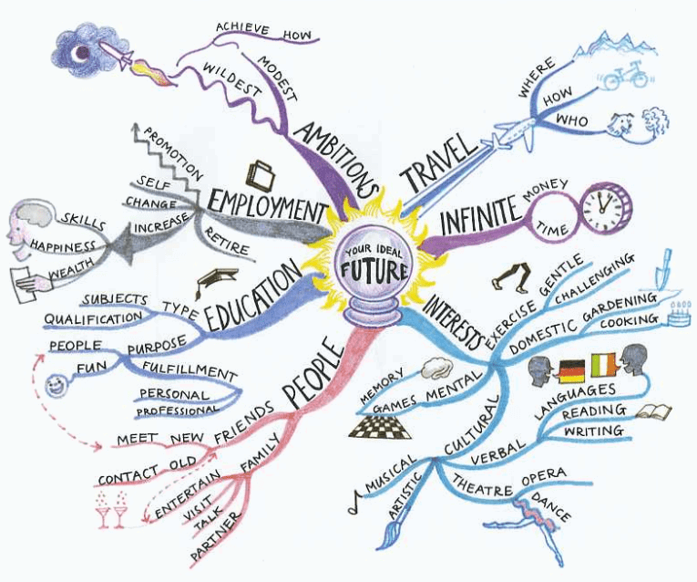 French My Way – French mind map